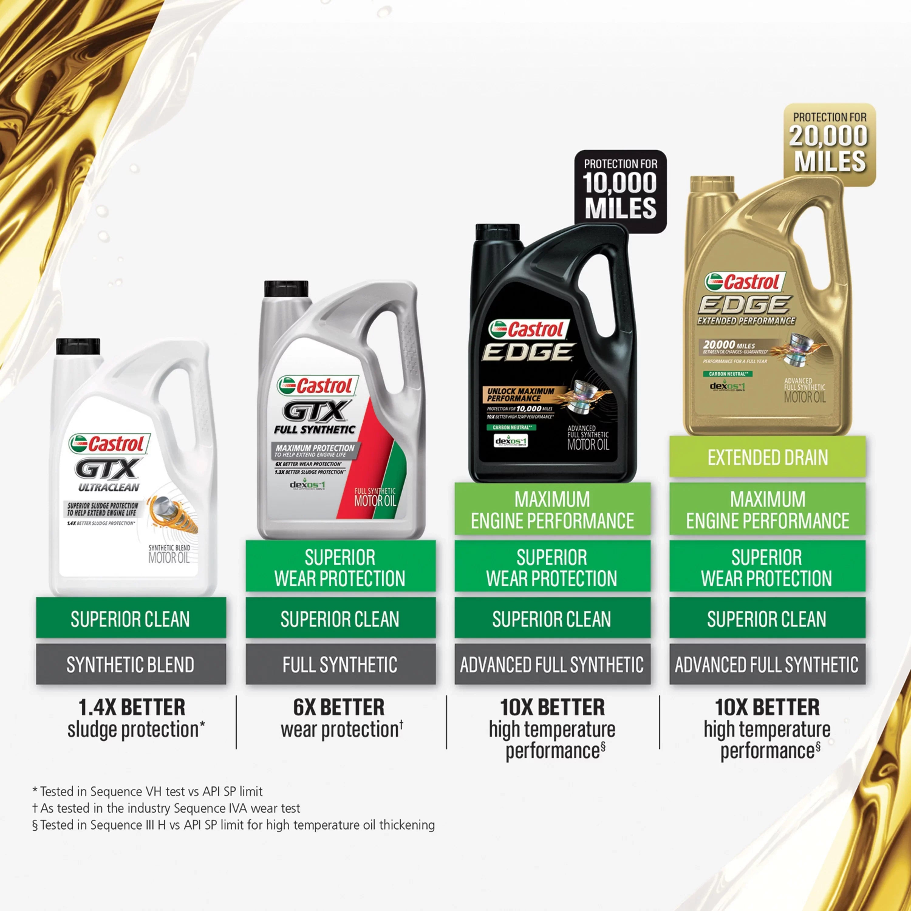 Castrol EDGE Extended Performance 5W-20 Advanced Full Synthetic Motor Oil, 5 Quarts