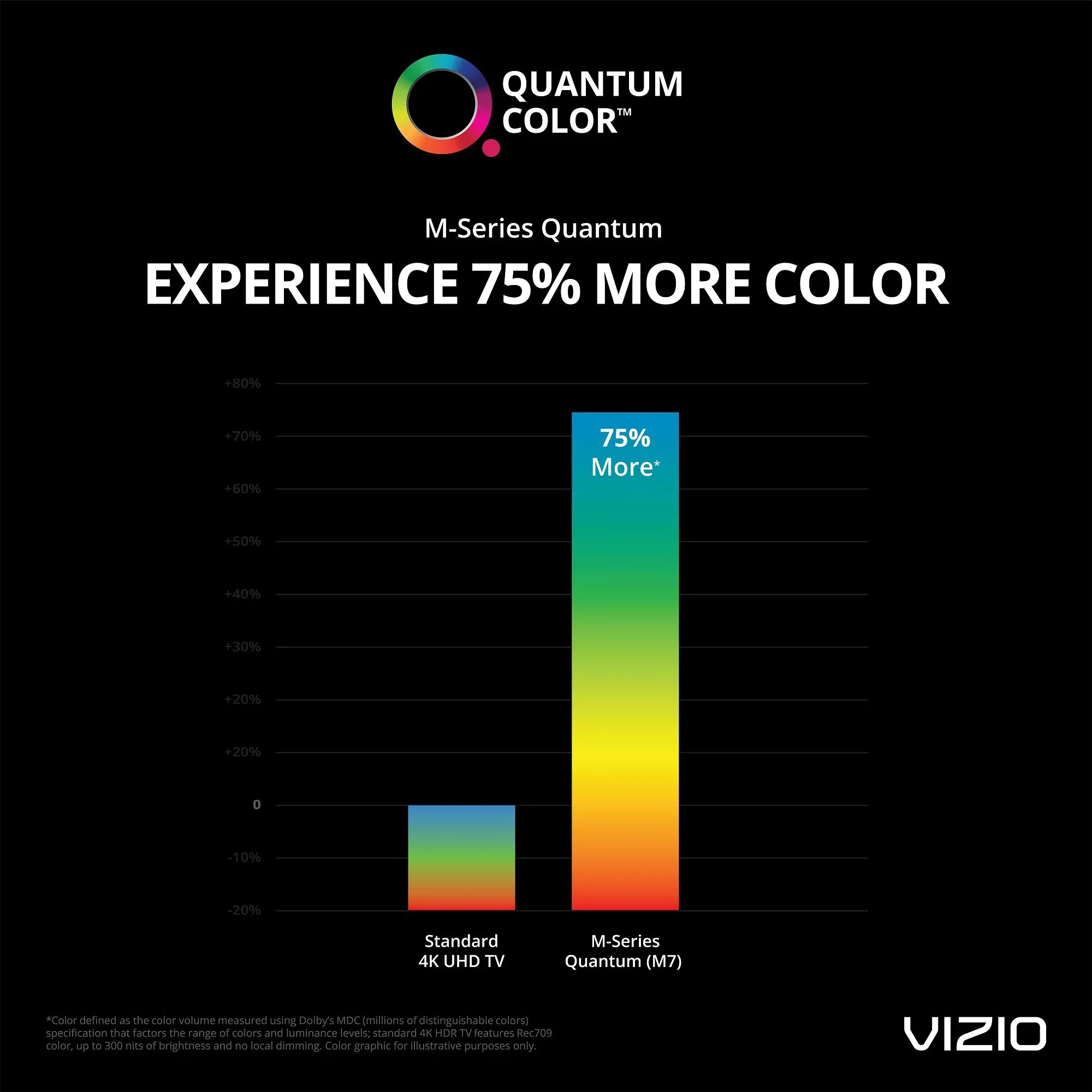 VIZIO 65" Class 4K UHD Quantum Smartcast Smart TV HDR M-Series M65Q7-H1